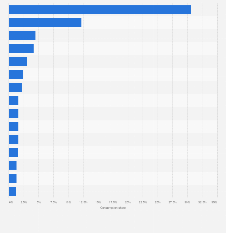 Statistic: Distribution of renewable energy consumption worldwide in 2023, by country