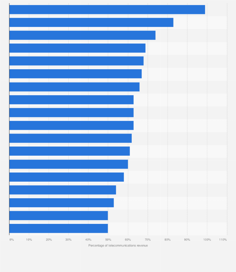 Statistic: Mobile communications revenue as a proportion of total telecommunications revenue in selected countries in 2014