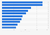 Leading solar contractors in the U.S. based on capacity additions in 2023 (in megawatts)