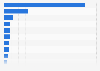 Leading chemical markets by country worldwide in 2023, based on revenue (in billion euros)