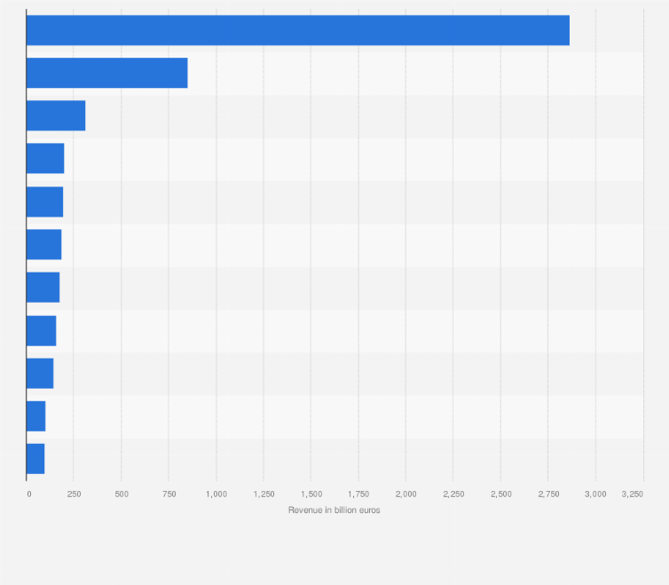 Statistic: Leading chemical markets by country worldwide in 2023, based on revenue (in billion euros)