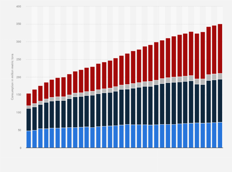 Statistic: Meat consumption worldwide from 1990 to 2023, by meat type* (in million tons)