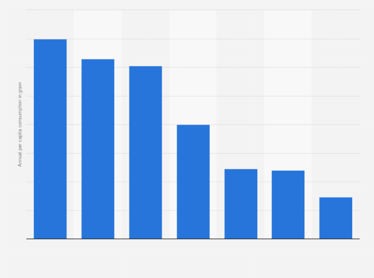 Statistic: Annual per capita consumption of cocaine by consumers in 2009, by region (in gram)