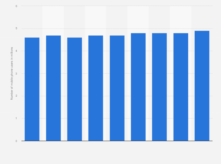 Statistic: Number of mobile phone users in Denmark from 2011 to 2019 (in millions)