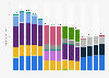 IBM revenue worldwide from 2010 to 2024, by segment (in billion U.S. dollars)