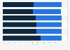 Gender distribution of social media audiences worldwide as of February 2025, by platform