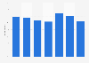 Gaming penetration in Canada in 2010 to 2022