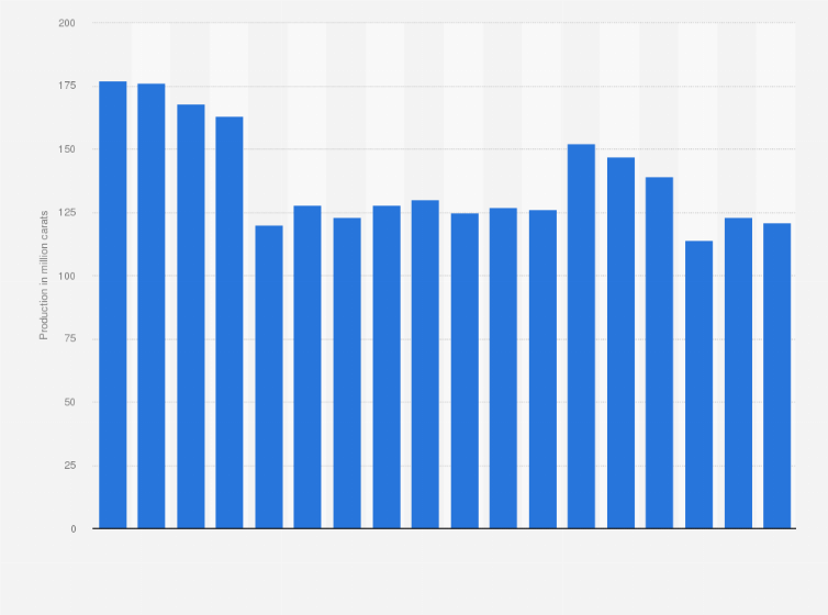 Statistic: Production volume of rough diamonds worldwide from 2005 to 2022 (in million carats)