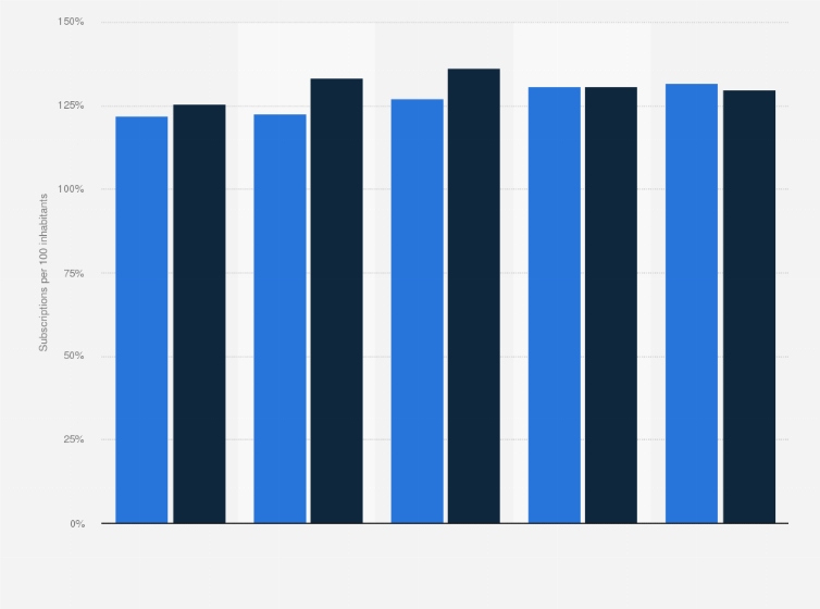 Statistic: Penetration of mobile subscriptions in the United Kingdom (UK) and the European Union (27 countries) from 2009 to 2013  (per 100 inhabitants)