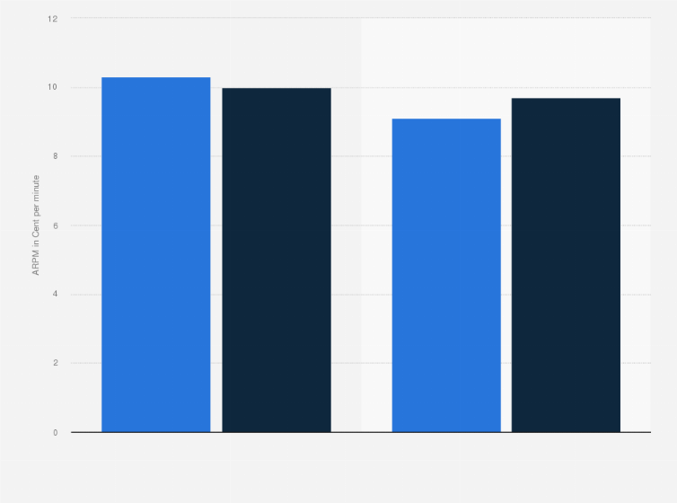 Statistic: Average revenue per mobile voice minute (ARPM) in the United Kingdom (UK) and the European Union (27 countries) from 2010 to 2011 (in Cent per minute)
