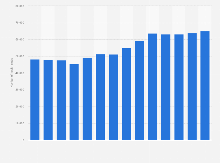 Statistic: Number of gyms and health clubs in Europe from 2009 to 2023