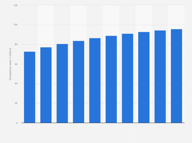 Statistic: Number of smartphone users in Japan from 2019 to 2023 with a forecast until 2028 (in millions)