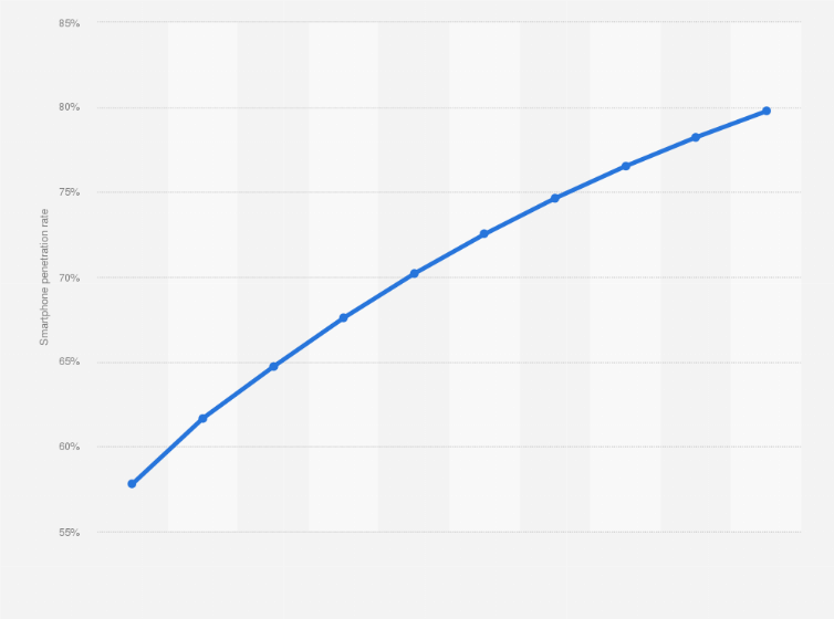 Statistic: Share of people who use smartphones in Japan from 2019 to 2023 with a forecast until 2028