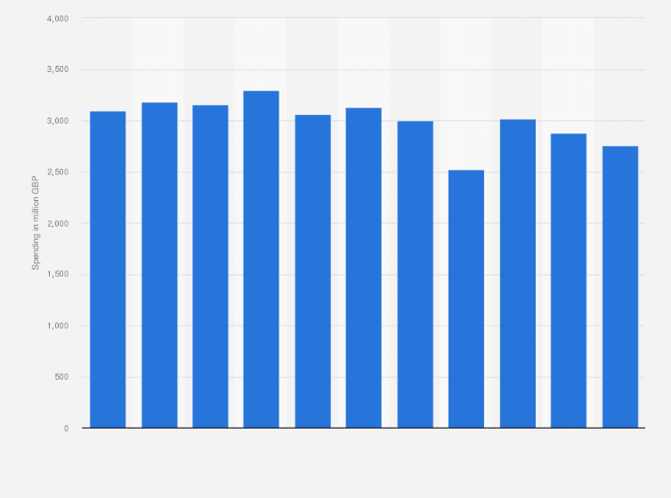 Statistic: Production and rights spending on TV content by the five main PSB channels in the United Kingdom (UK) from 2013 to 2023 (in million GBP)