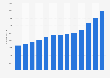 Total number of Red Bull employees worldwide from 2011 to 2024*