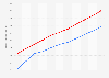 France: Government revenue and spending from 2020 to 2030 (in billion euros)