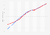 Portugal: Government revenue and spending from 2020 to 2030 (in billion euros)