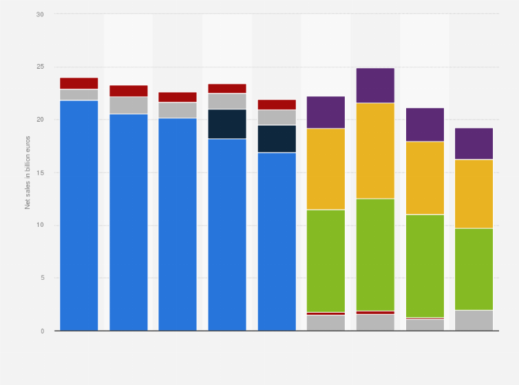 Statistic: Nokia net sales worldwide from 2016 to 2024, by segment (in billion euros)