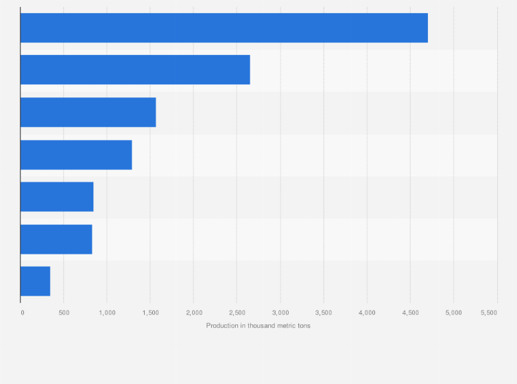 Statistic: Leading natural rubber producing countries worldwide in 2023 (in 1,000 metric tons)