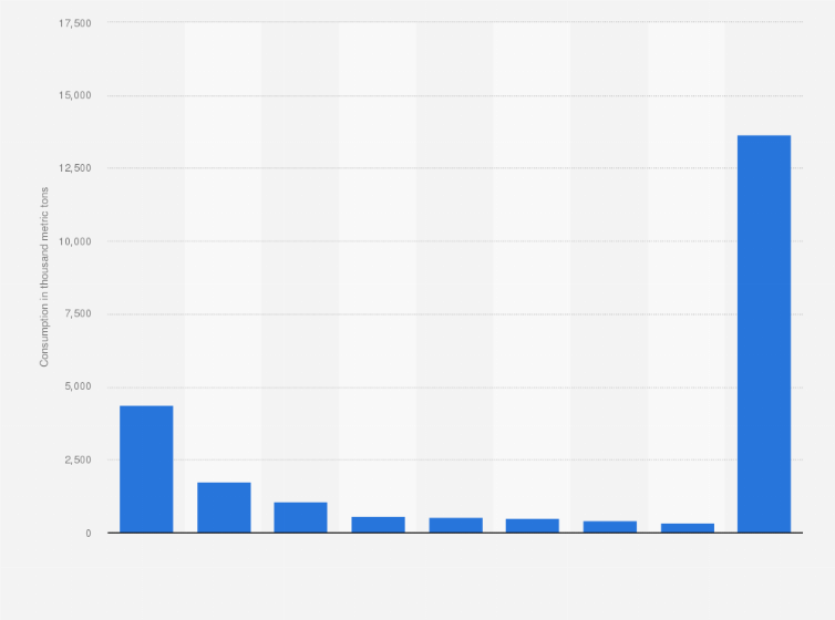 Statistic: Leading consumers of synthetic rubber in 2010, by country (in 1,000 metric tons)