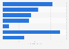U.S. population: Which brands of condoms do you use most often?
