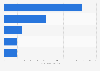 U.S. population: Which brands of charcoal do you use most often?