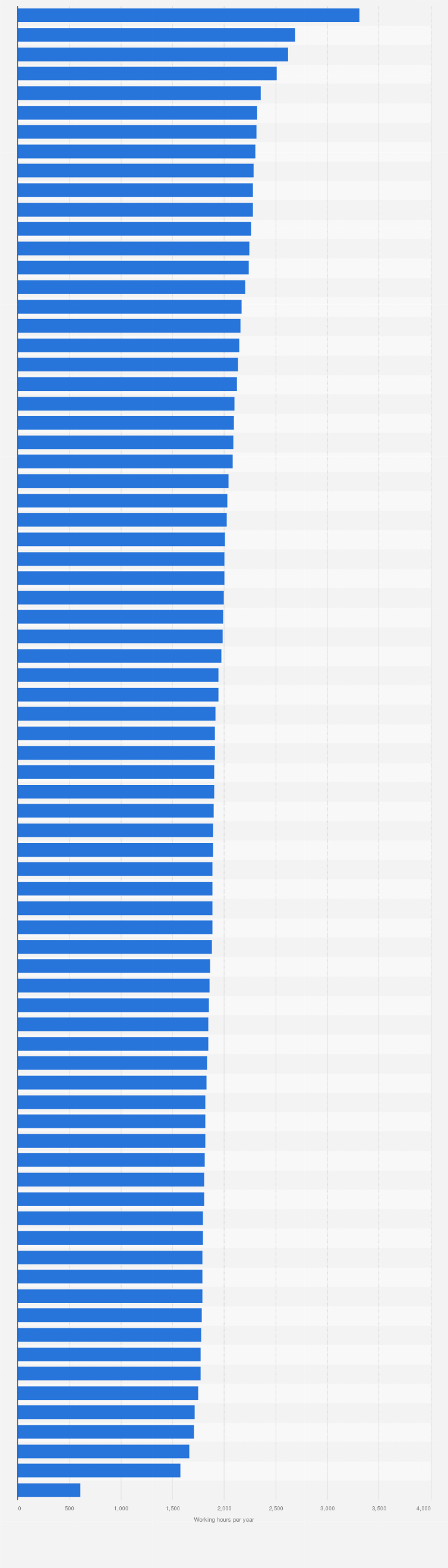 Statistic: Average working hours per year of workers in selected cities around the world in 2018