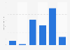 U.S. population: How many times have you used disposable razor blades / shavers in the last 7 days?