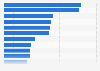 Largest recipients of humanitarian aid worldwide as of 2025, by country/plan (in million U.S. dollars)