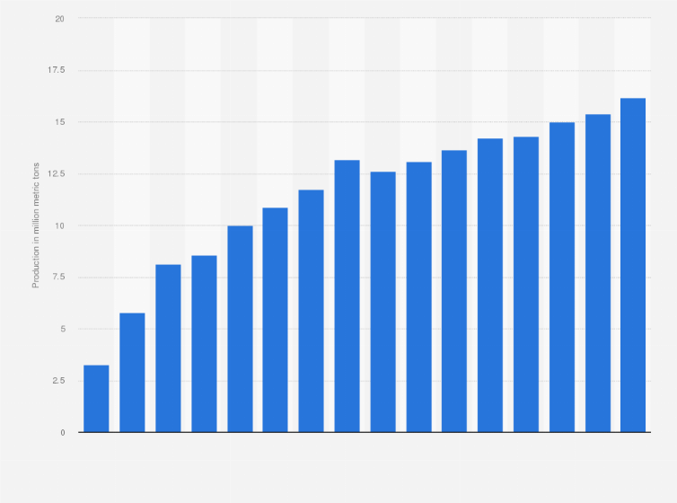 Statistic: Grape production in China in selected years from 2000 to 2023 (in million metric tons)
