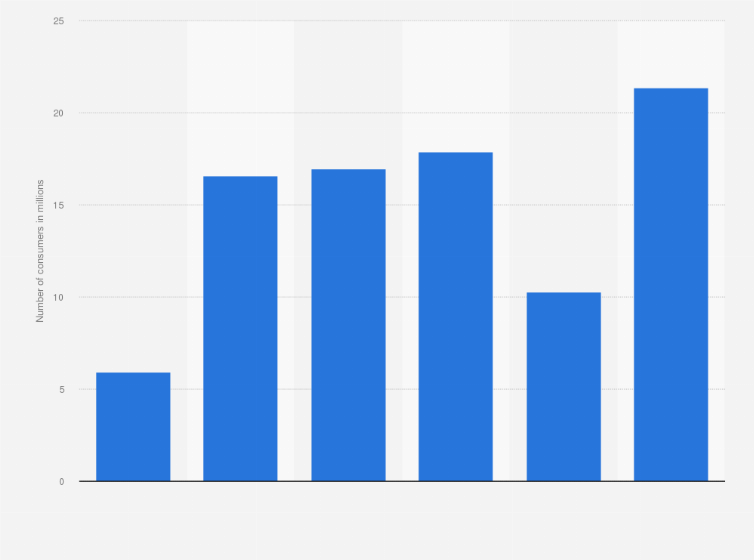 Statistic: U.S. population: How many times have you used eye shadow in the last 7 days?