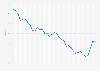 Average yearly yield of 10-year bonds issued by the German government from 1990 to 2024