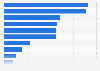 U.S. population: Which types of facial cleansing / medicated products / toners do you use most often?