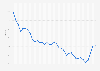 Average yearly yield of 10-year bonds issued by the British government from 1990 to 2024