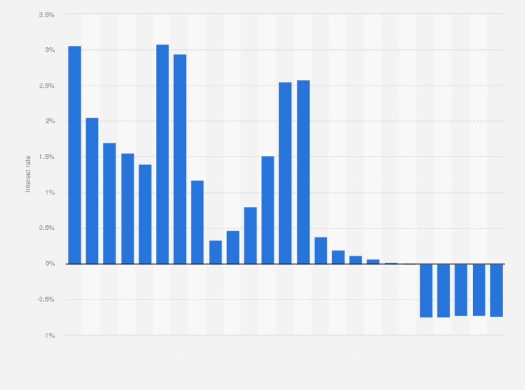 Statistic: Fluctuation of three month interest rates in Switzerland from 1995 to 2019