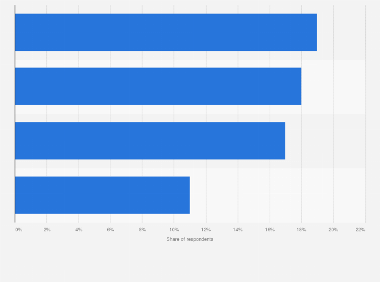 Statistic: Global user brand interactions on Facebook as of 2nd quarter 2015