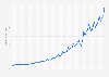 Online advertising revenue in the United States from 1st quarter 2007 to 4th quarter 2024 (in billion U.S. dollars)
