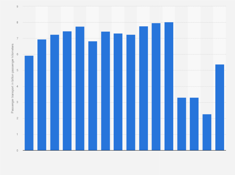 Statistic: Passenger turnover of waterway transport in China from 2008 to 2023 (in billion passenger kilometers)