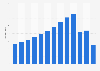 Number of air passengers in China from 2010 to 2023 (in millions)