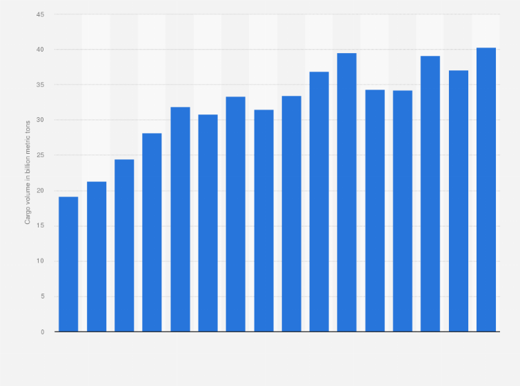 Statistic: Cargo volume in road freight traffic in China from 2008 to 2023 (in billion metric tons)