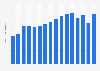 Air cargo volume in China from 2008 to 2023 (in million metric tons)