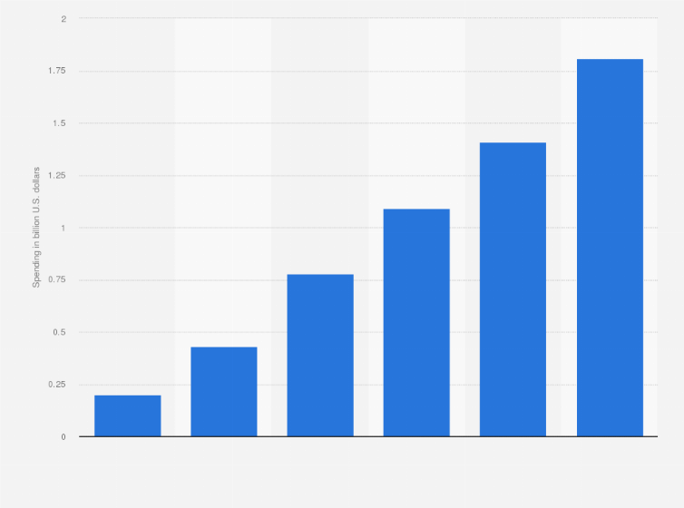 Statistic: Mobile advertising spending in Russia from 2014 to 2019 (in billion U.S. dollars)
