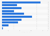 U.S. population: How many indoor and outdoor garbage bags have you used in the last 30 days?