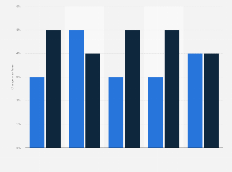 Statistic: Forecast of average change in business class air fares used by corporate clients by region 2012 against 2011