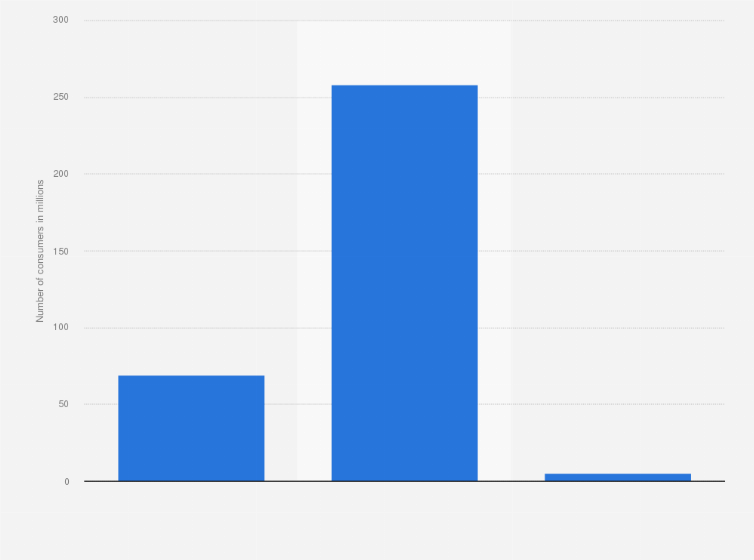 Statistic: U.S. population: Do you use spray starch?