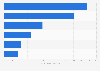 U.S. population: Which brands of spray starch do you use most often?