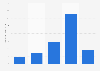 U.S. population: How many cans of spray starch have you used in the last 30 days?
