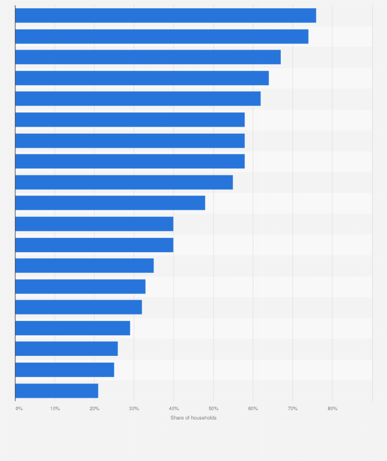 Statistic: Pay TV household penetration rate in selected economies in Latin America and the Caribbean in 3rd quarter 2021