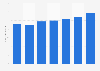 IT services and software market value in the United Kingdom (UK) from 2009 to 2017 (in billion euros)