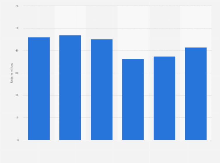 Statistic: U.S. original equipment passenger tire shipments from 2017 to 2022 (in million units)